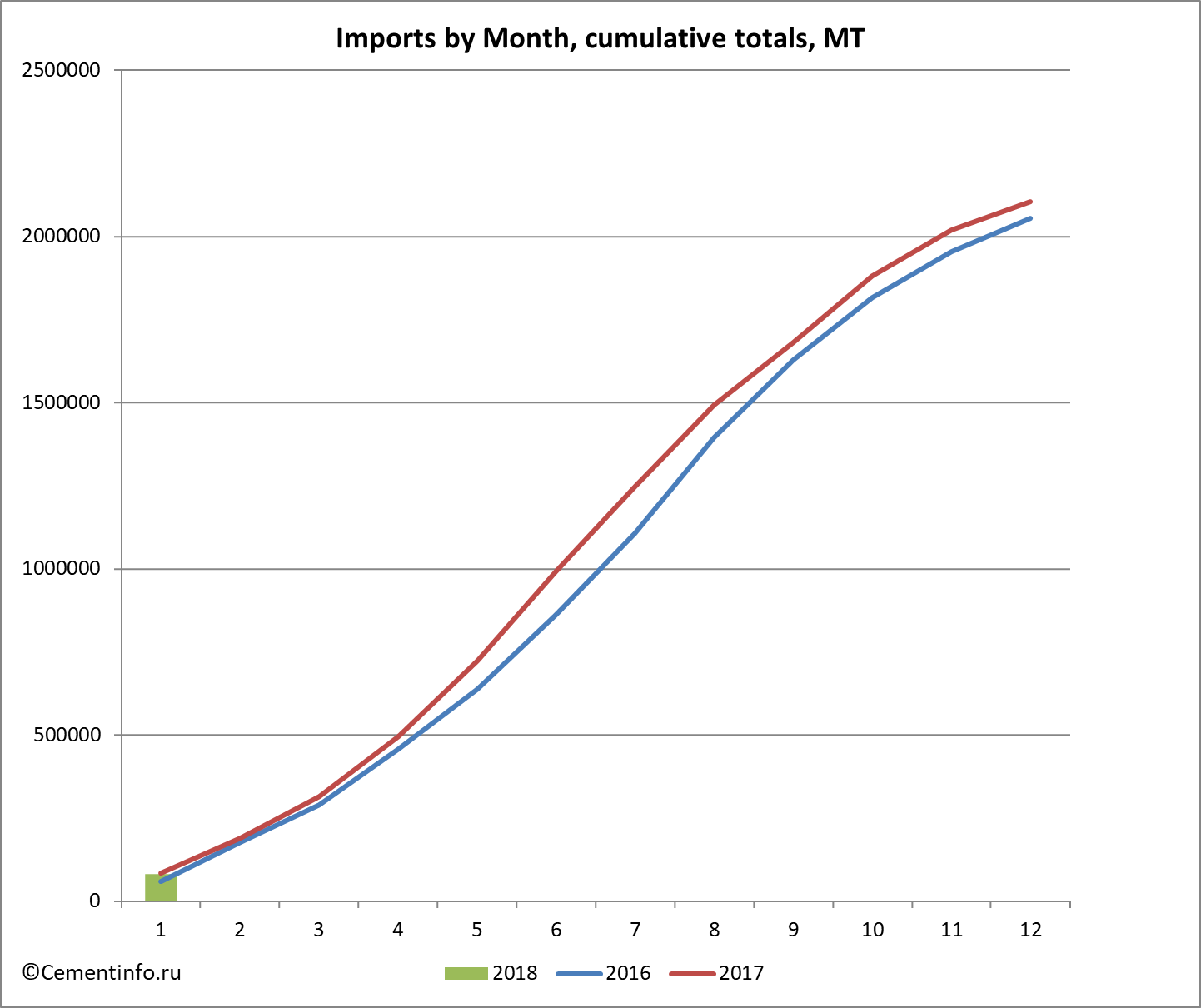 Imports by Month, cumulative totals, MT